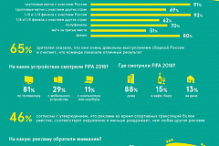 Во время ЧМ 2018 болельщики лучше всего запомнили рекламу на бортах стадиона